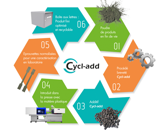 Cycl-add